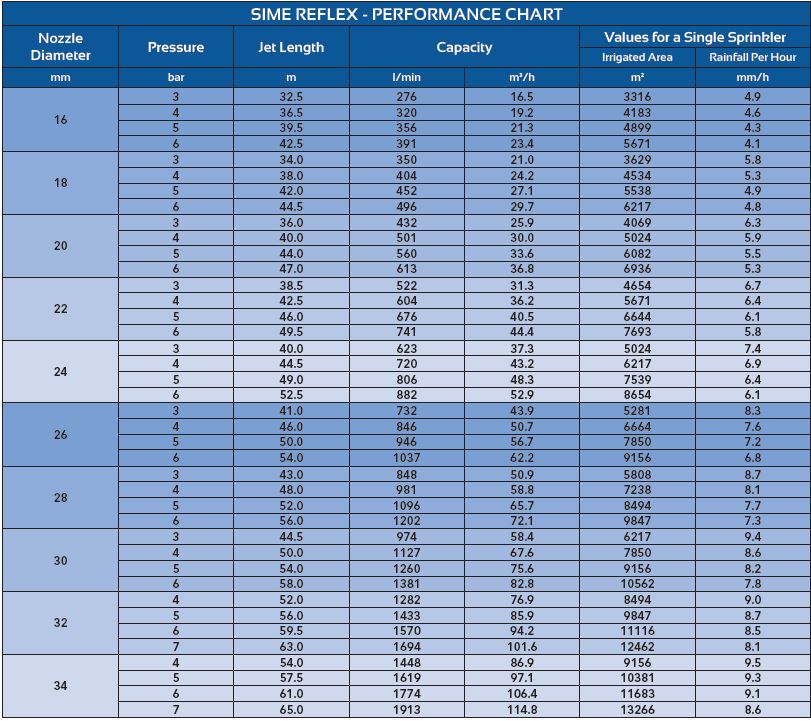 Sime Reflex-Technical-specifications